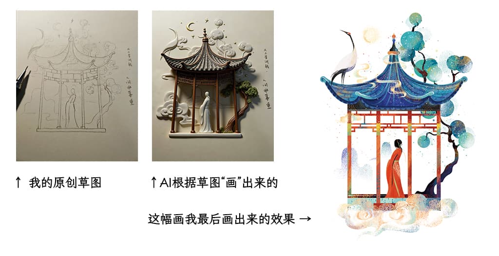 小园素的创作笔记配图：左侧为原创亭子与人物线稿草图，中间为AI根据草图生成的浮雕风格作品，右侧为最终完成的国风手绘插画，体现AI无法精准理解创作立意，而手绘能完整表达情感与风格